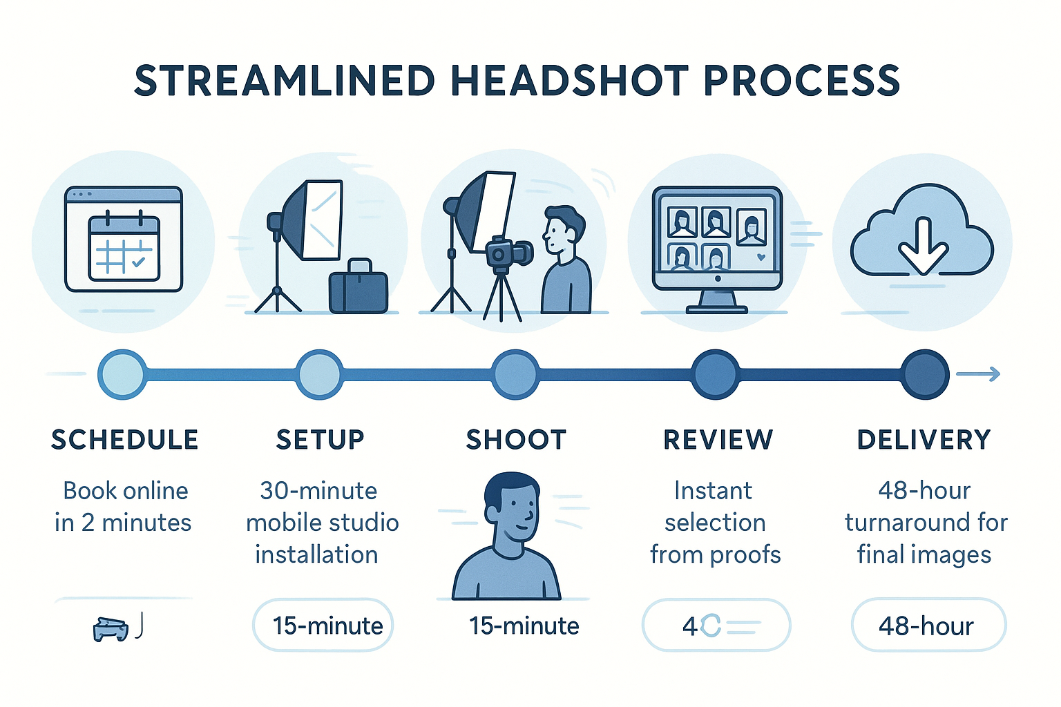 Five step headshot process schedule setup shoot review and delivery