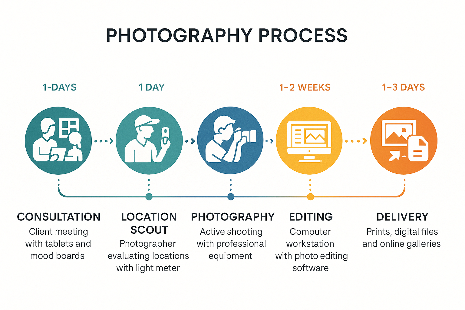 Five phase photography process consultation planning shoot post production delivery